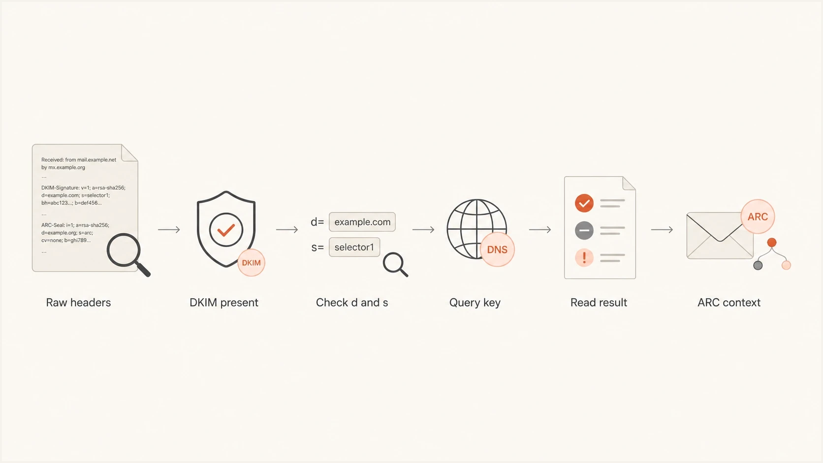 Decision path for separating DKIM checks from ARC context