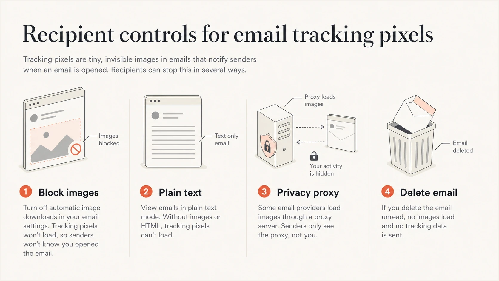 Infographic showing four recipient controls for blocking email tracking pixels.