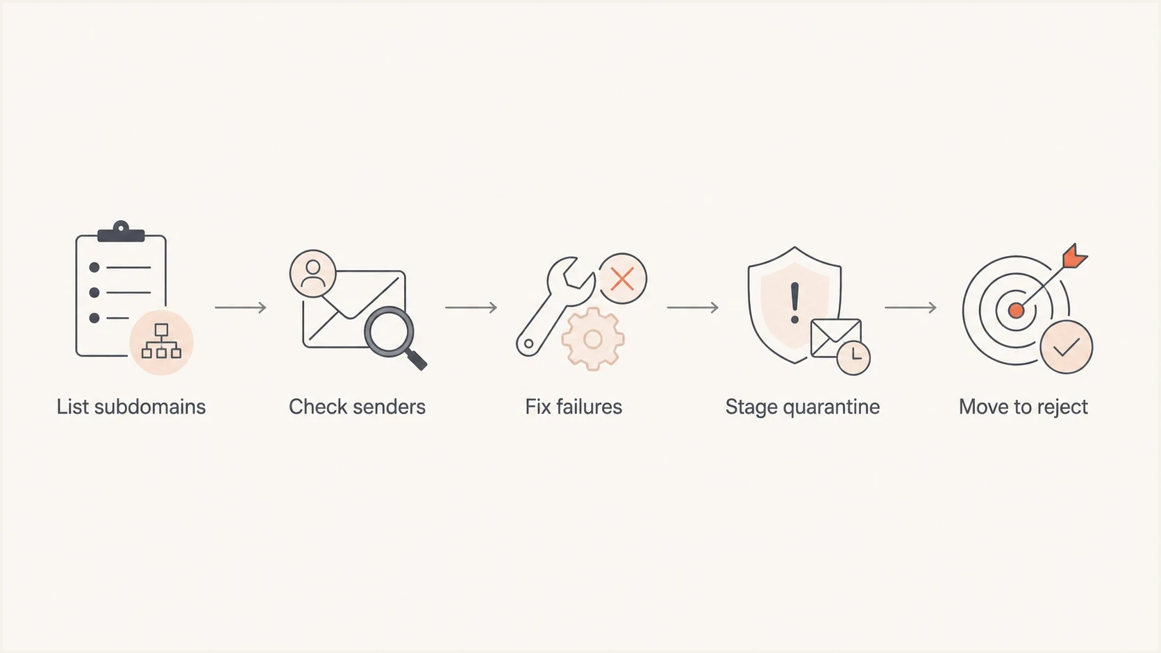 DMARC sp policy decision path for BIMI subdomains.