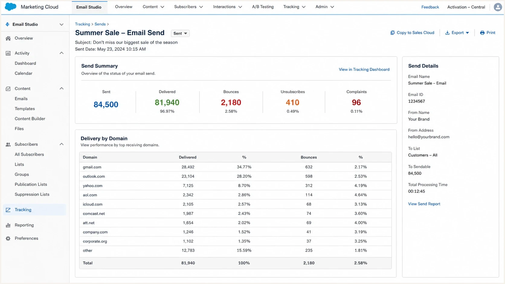 Salesforce Marketing Cloud tracking screen showing delivery, bounce, unsubscribe, and complaint metrics.