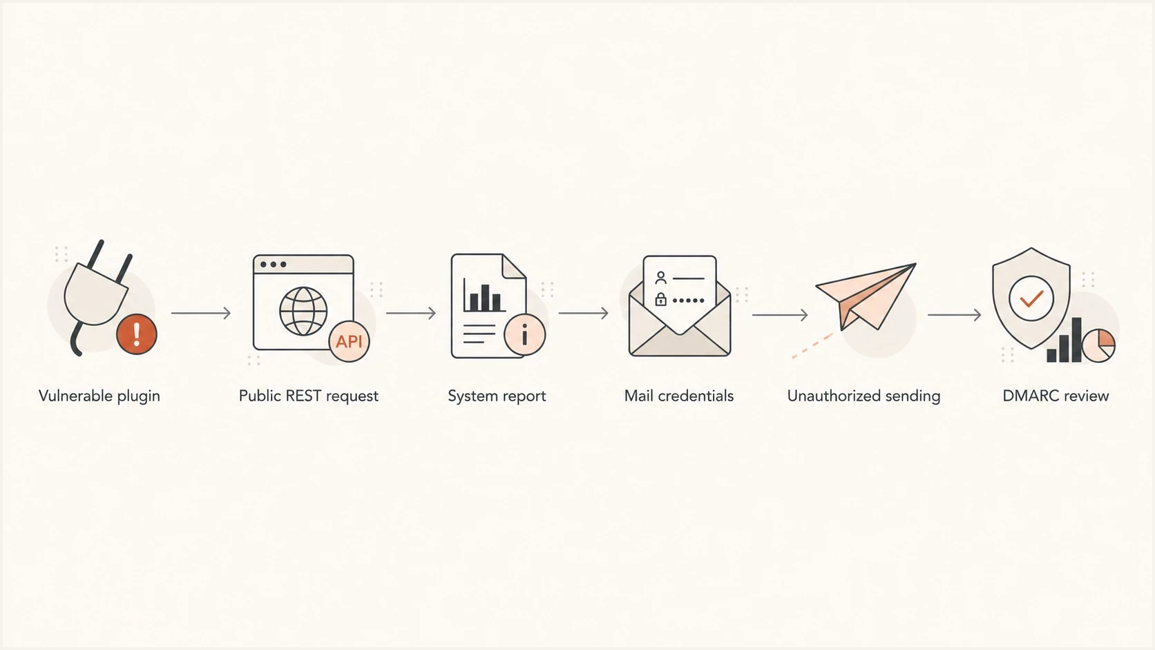 Flowchart showing how a vulnerable plugin can lead to exposed mail credentials and DMARC review.