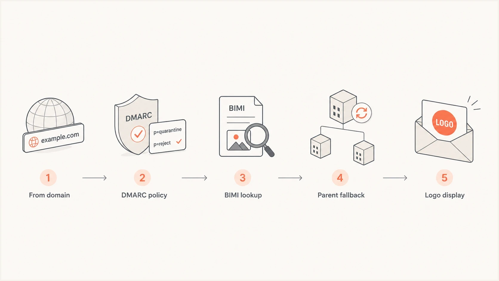 BIMI subdomain lookup flow from From domain to parent fallback and logo display.