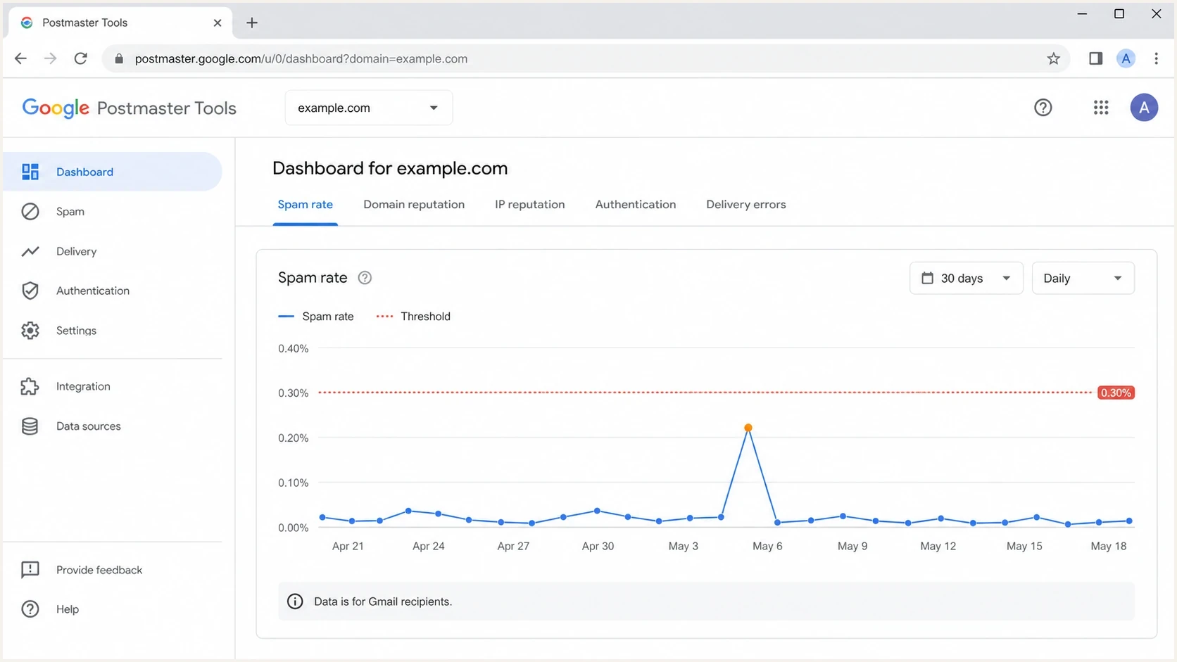 Google Postmaster Tools spam rate screen showing complaint trends and reputation tabs.