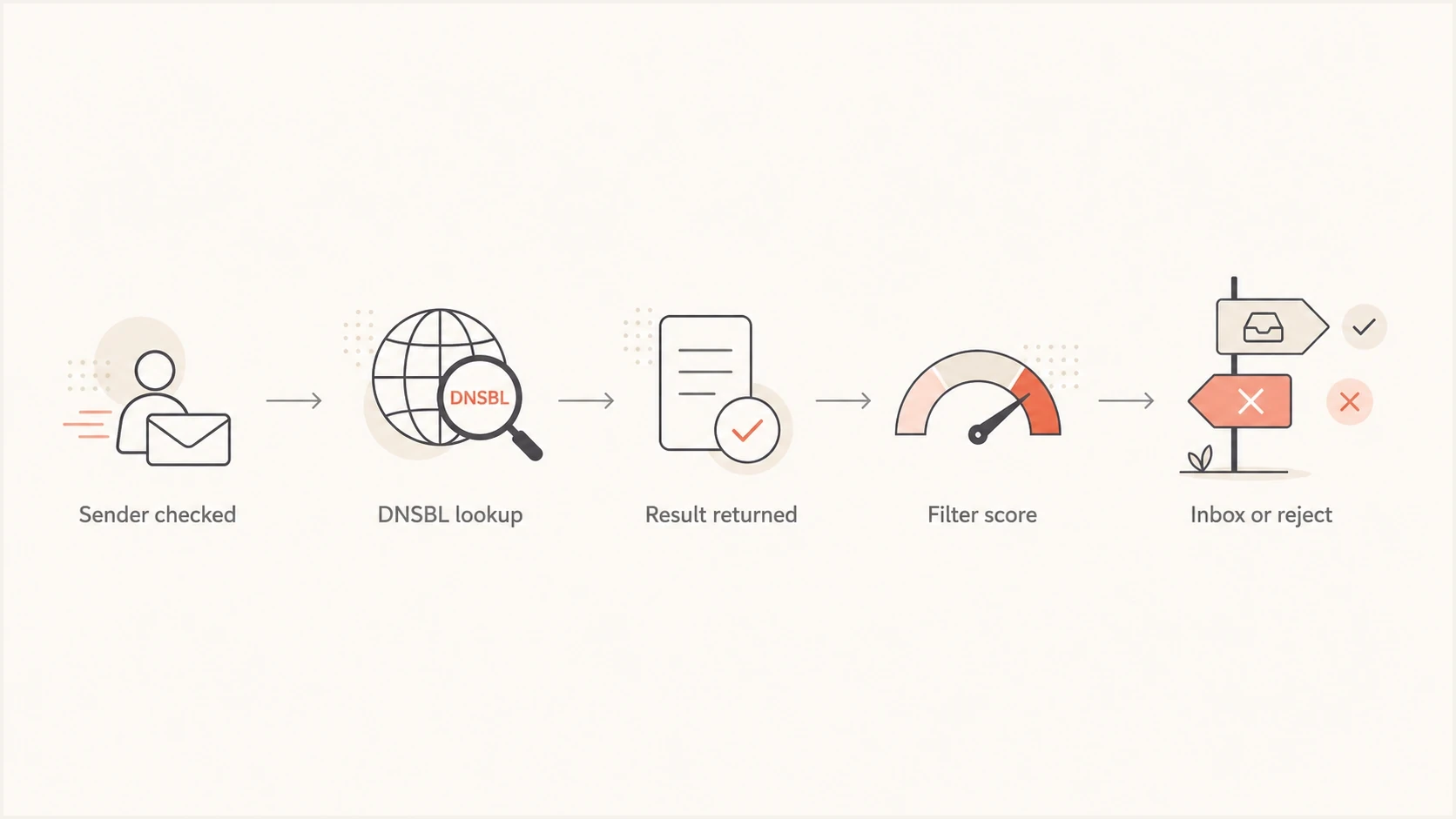 Flowchart showing how a DNSBL lookup influences filtering.