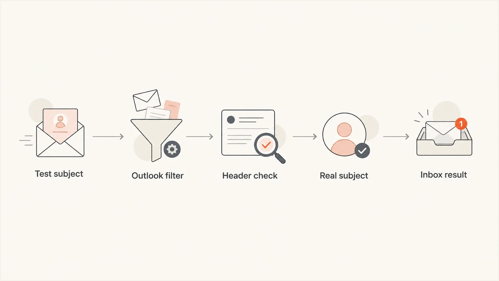 Flowchart showing a TEST subject entering Outlook filtering, then header checks and a real subject retest.