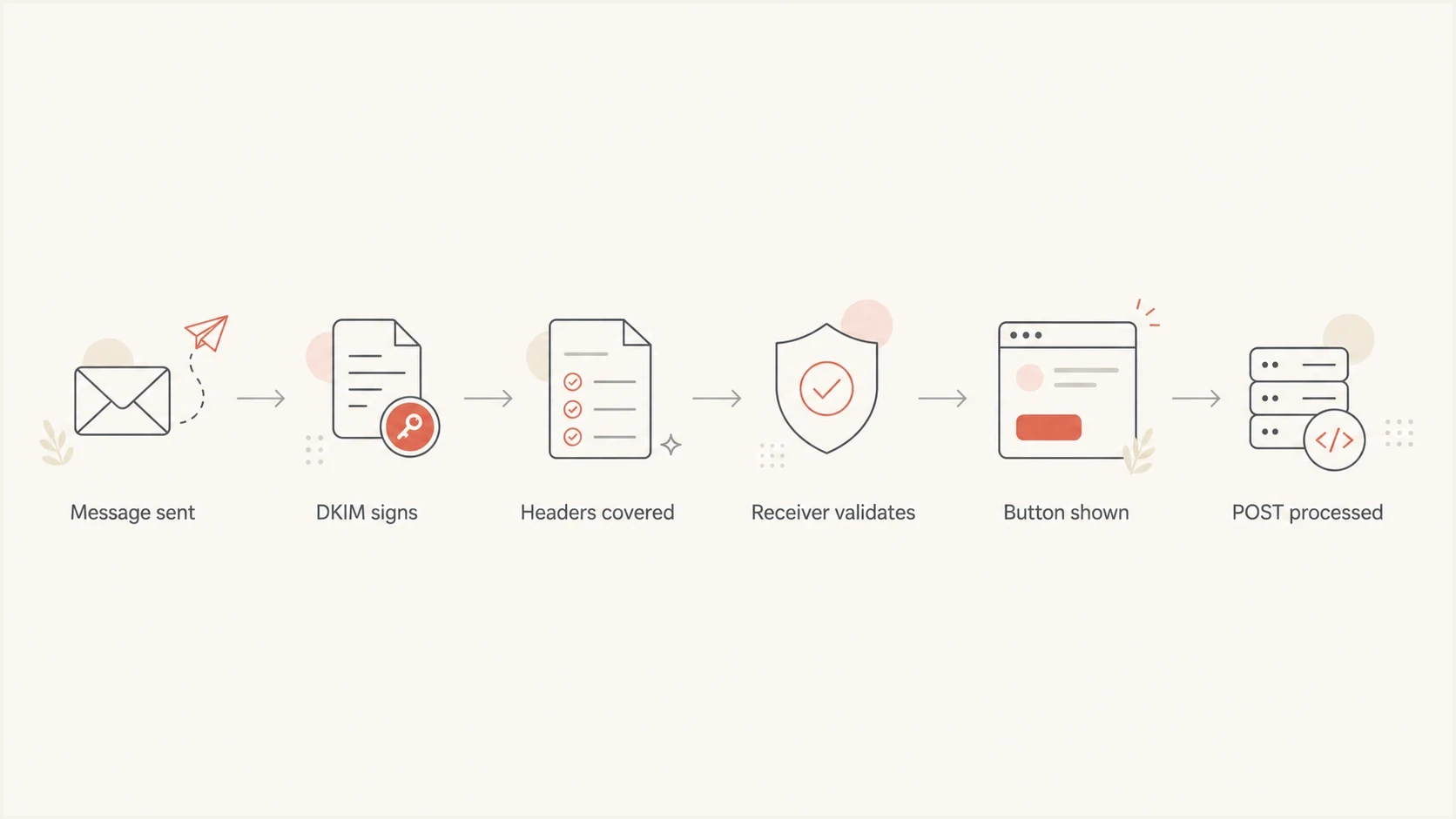 Flowchart showing DKIM signing, signed unsubscribe headers, receiver validation, and one-click POST handling.