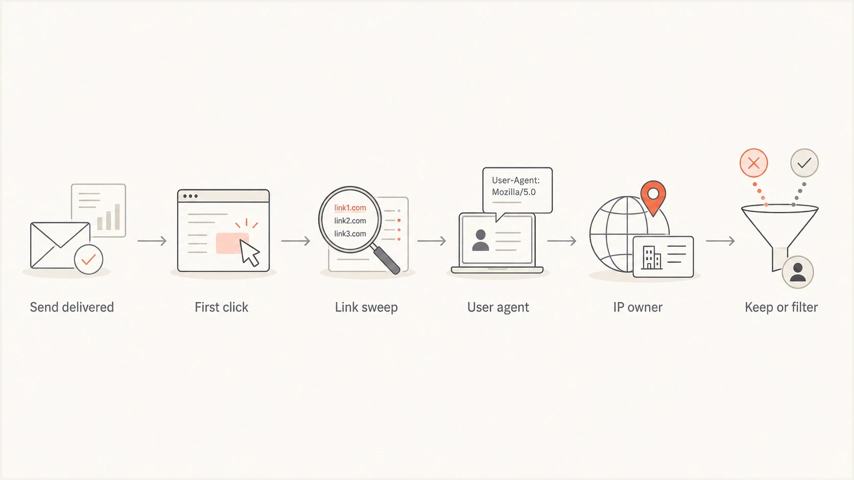 Flowchart showing the steps used to decide whether email clicks are automated.