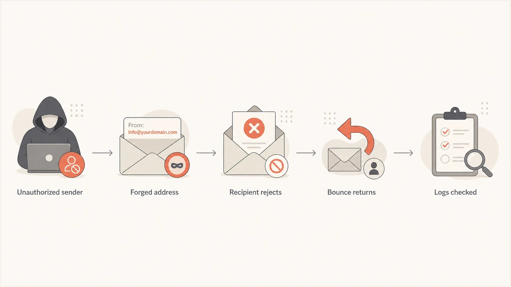 Flowchart showing how a forged sender address creates bounce messages.