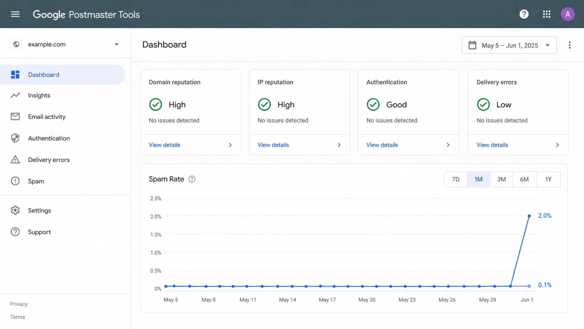 Google Postmaster Tools spam-rate dashboard with a sudden spike.