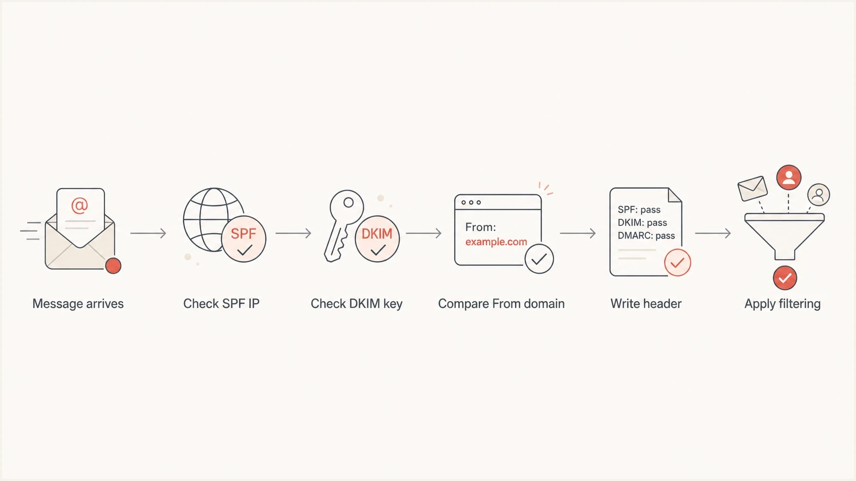 Flowchart showing how Gmail checks SPF, DKIM, From domain match, and headers.