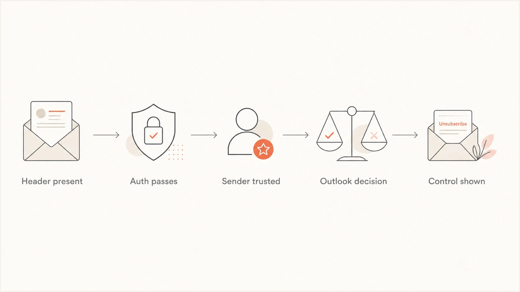 Flowchart showing the checks before Outlook displays an unsubscribe control.