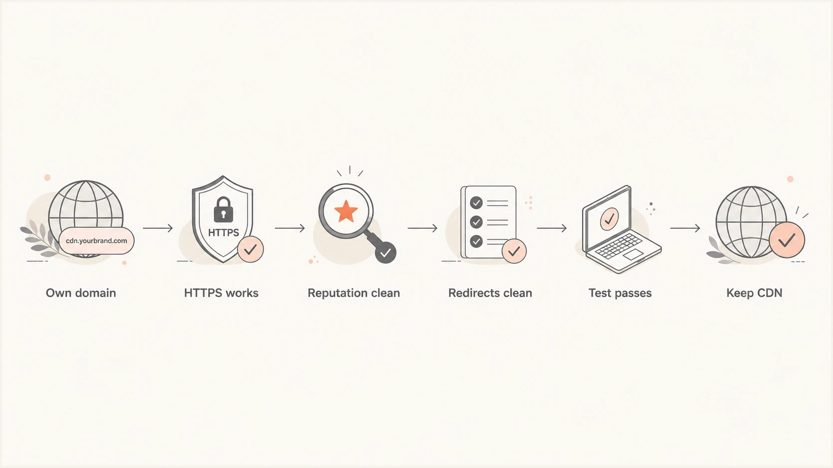 Decision flow for keeping a separate CDN image domain in marketing emails.