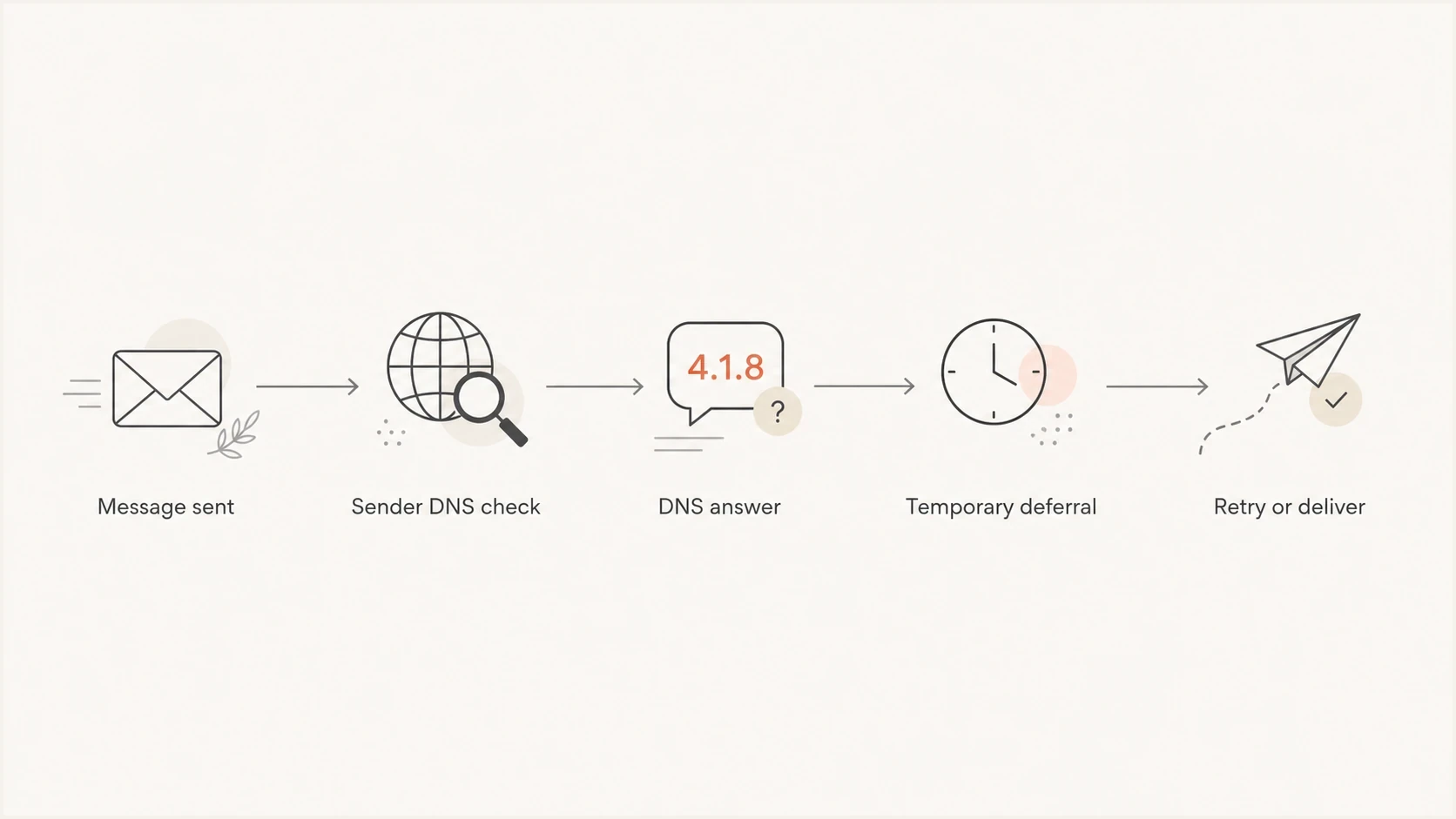 Flowchart showing a sender DNS check leading to a temporary deferral and retry.