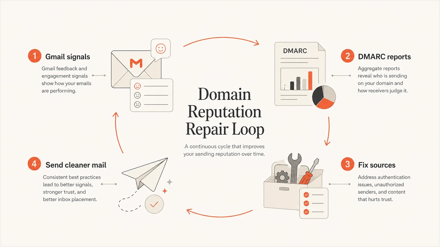 Domain reputation repair loop using Gmail signals and DMARC reports.