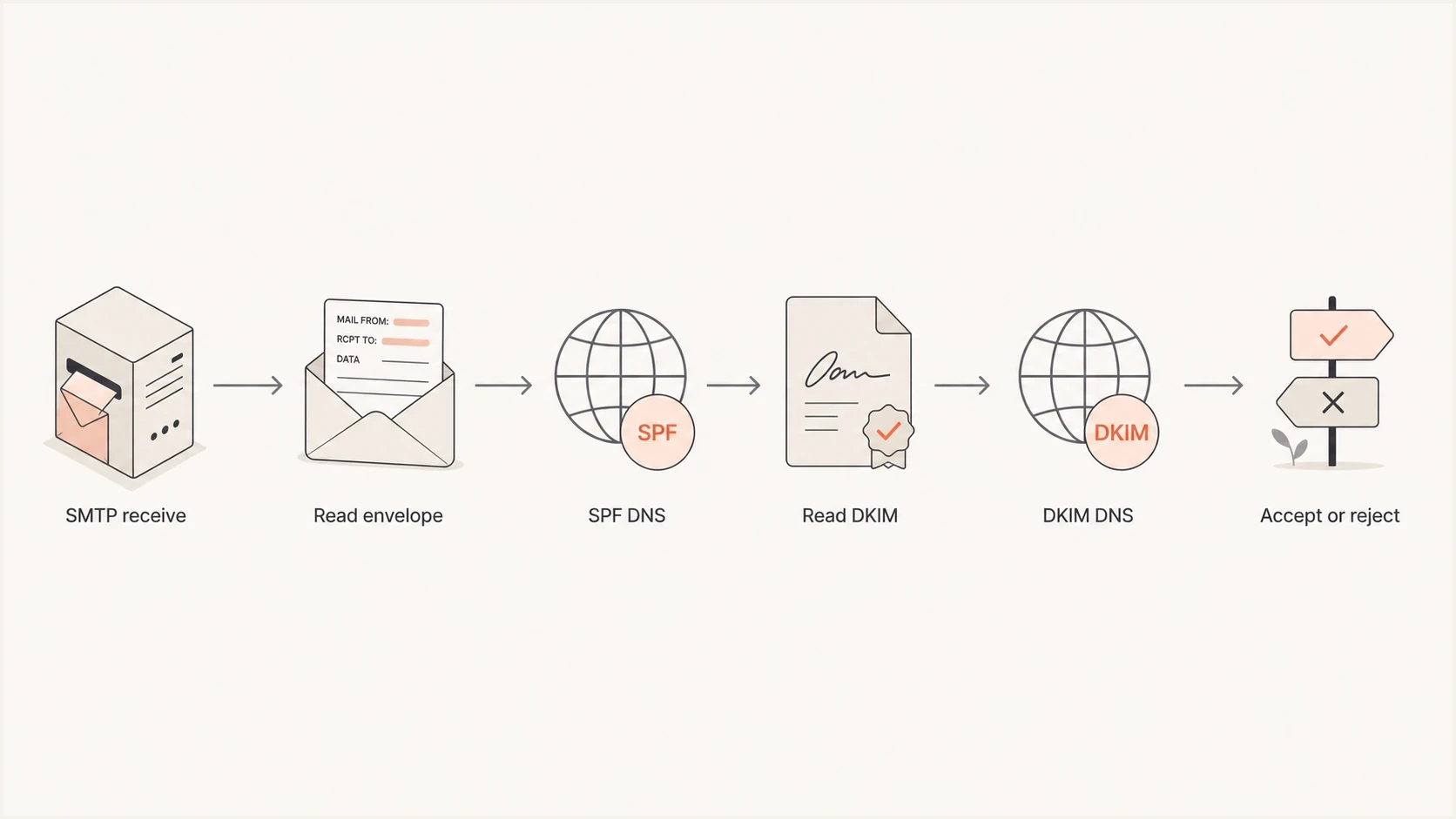 Flowchart showing Gmail reading the SMTP envelope, SPF DNS, DKIM signature, and DKIM DNS before accepting or rejecting mail.