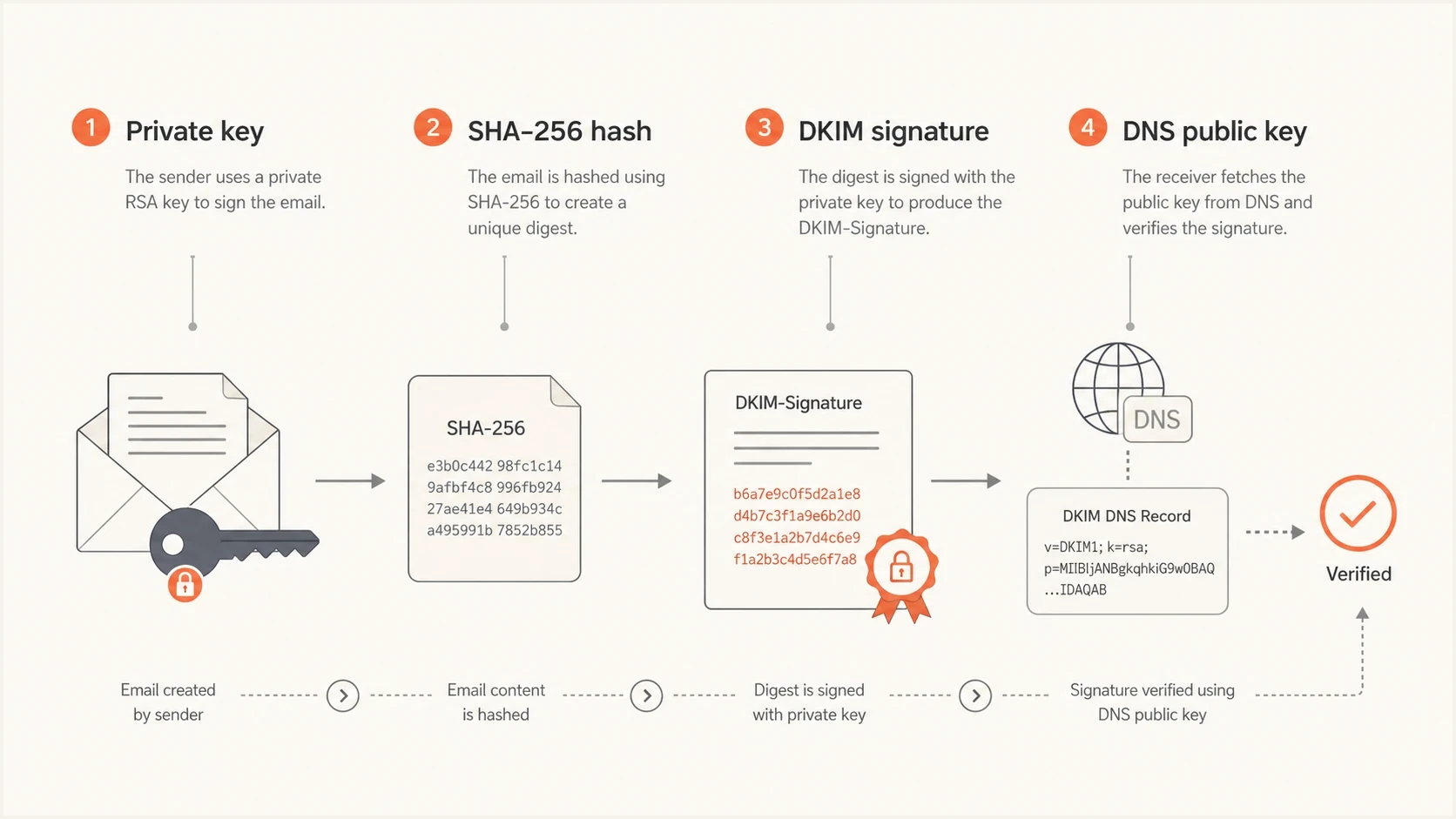DKIM RSA-SHA256 signing flow with private-key signing and DNS public-key verification.