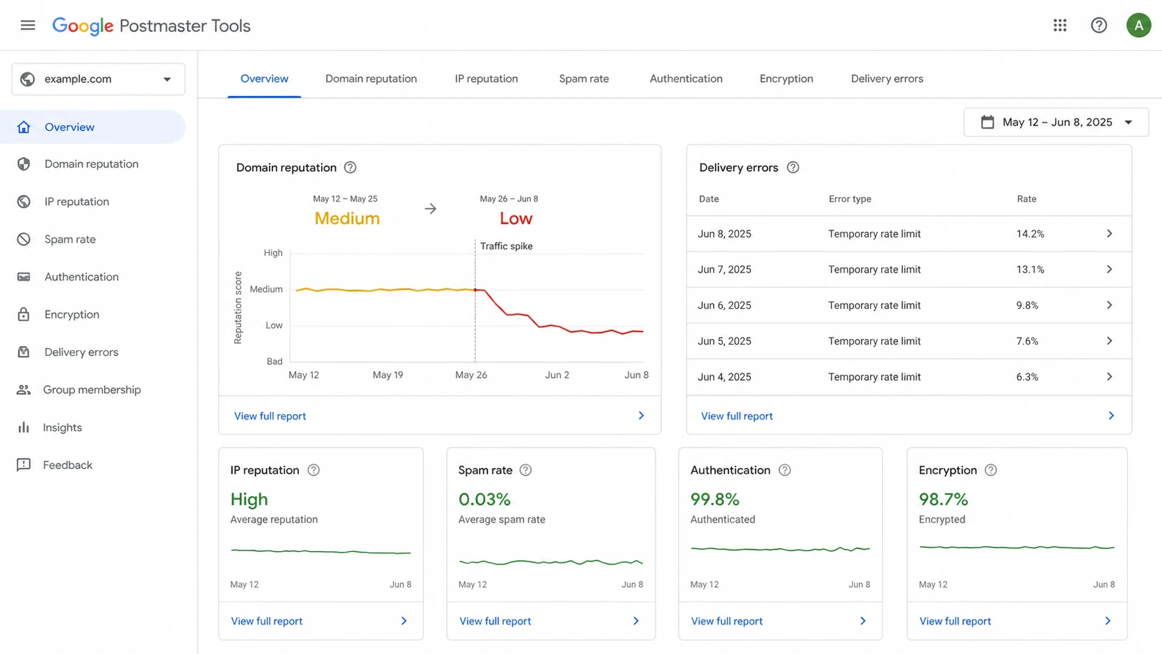 Google Postmaster Tools dashboard showing reputation and delivery errors.