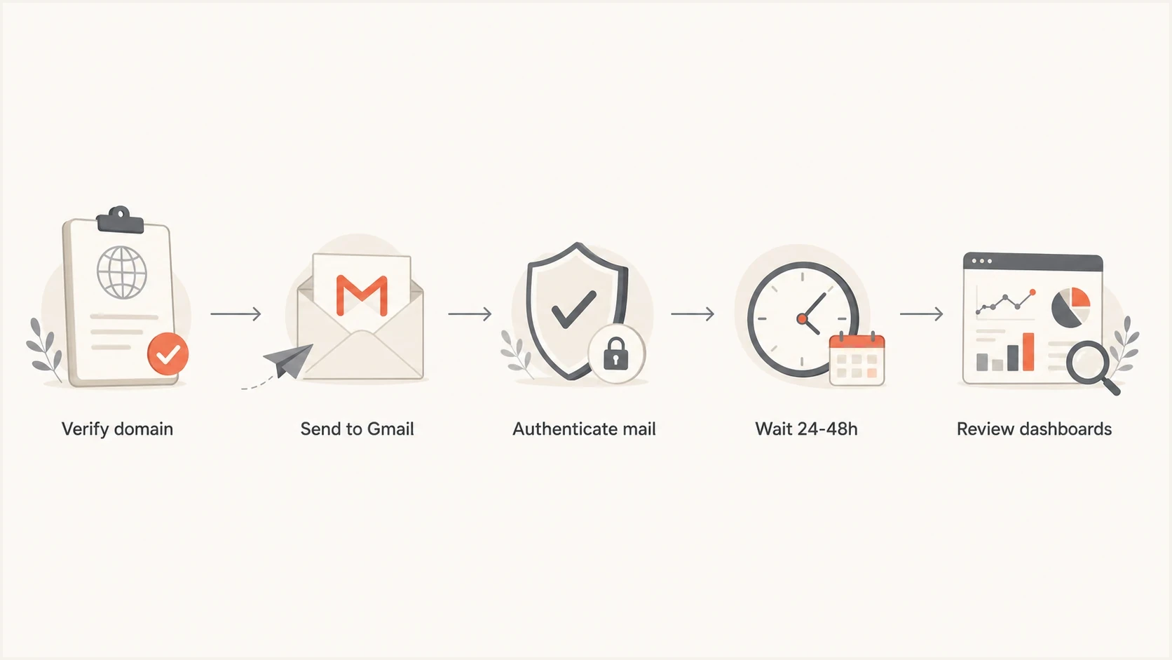 Flowchart showing verification, Gmail traffic, authentication, waiting, and review.