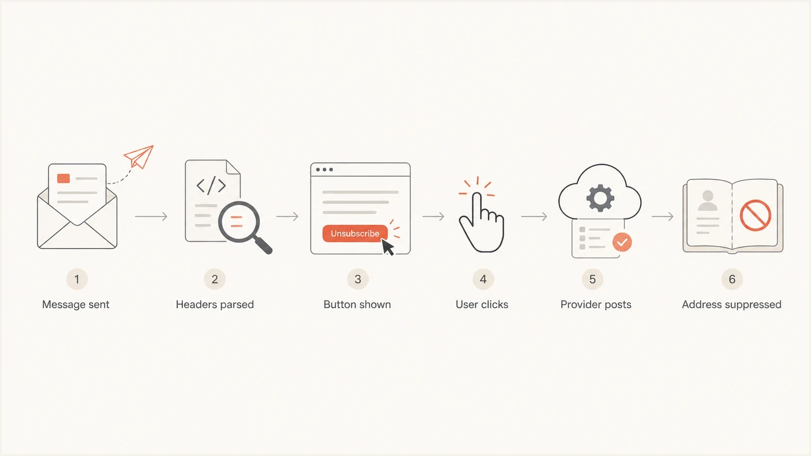 RFC 8058 one-click unsubscribe flow from message headers to suppression.