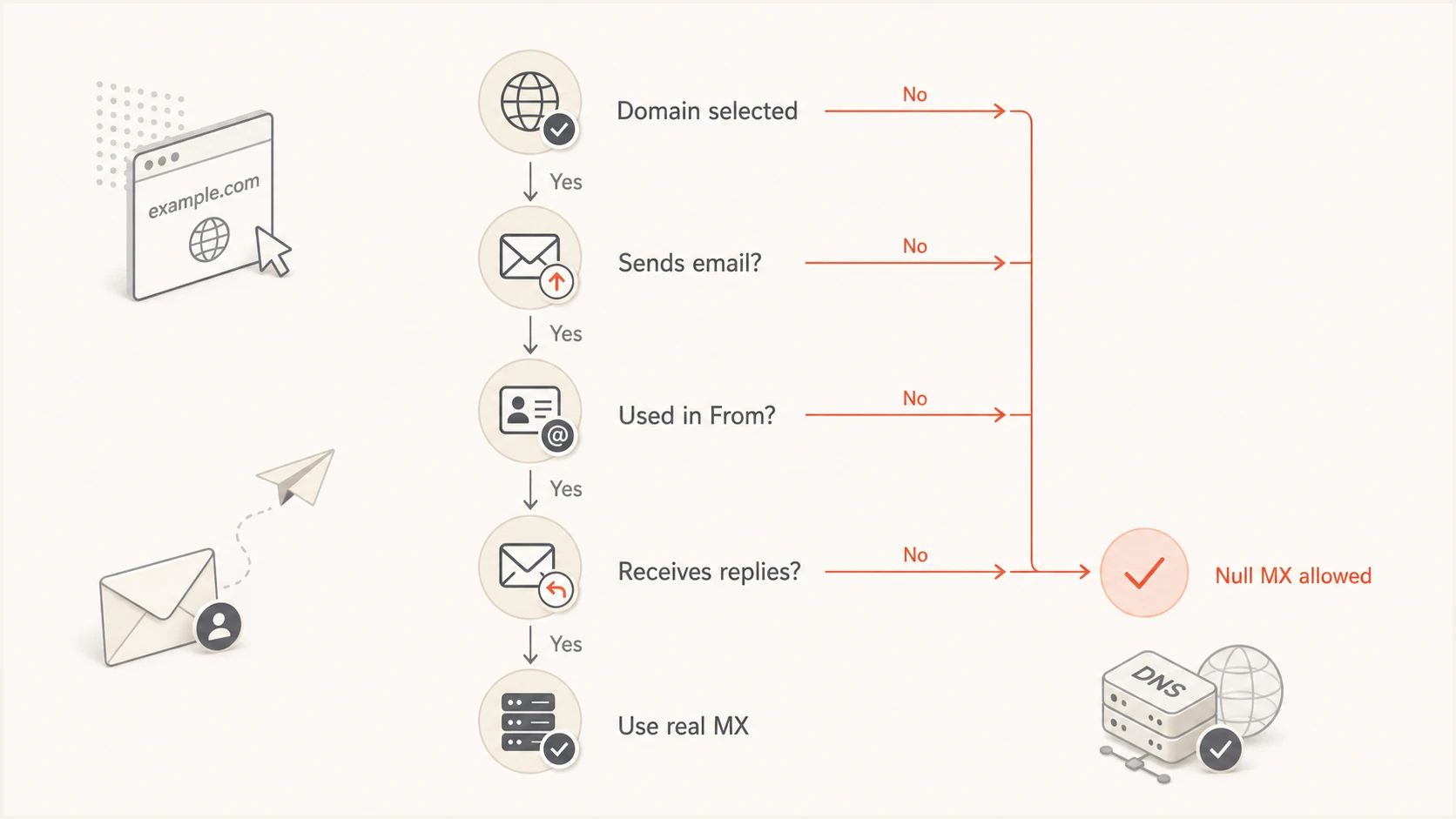 Decision path showing that email use requires a real MX record.