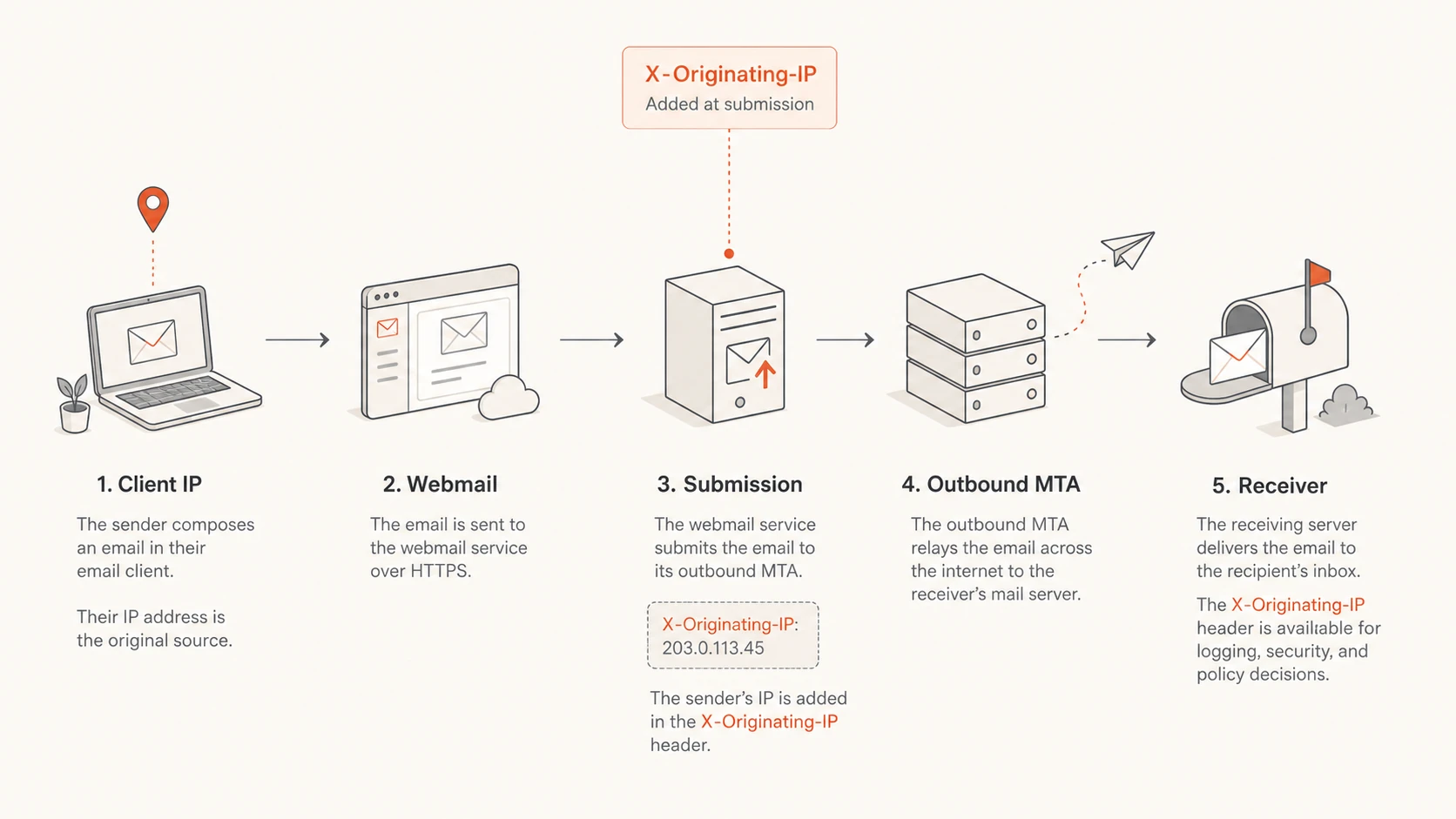 What is the utility of X-Originating IP in email headers? - Suped