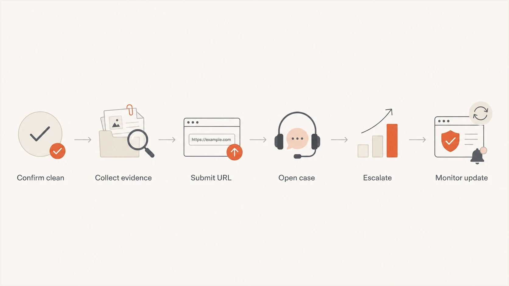 A six-step flowchart for resolving an Avast false positive.