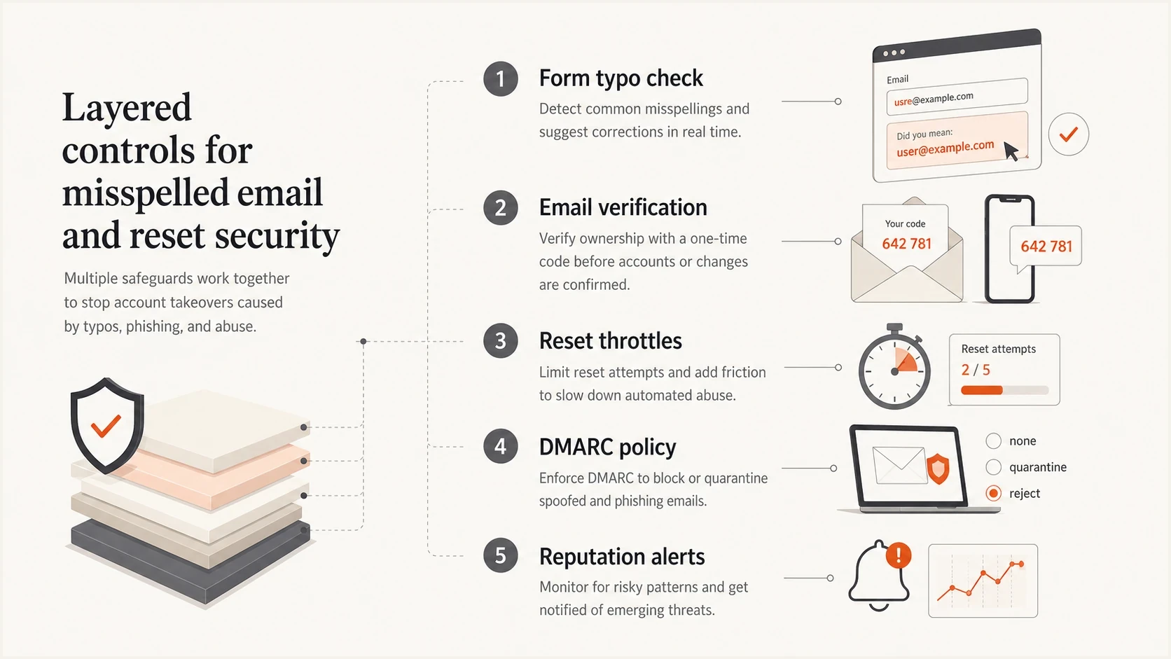 Five layered controls for misspelled email and password reset security