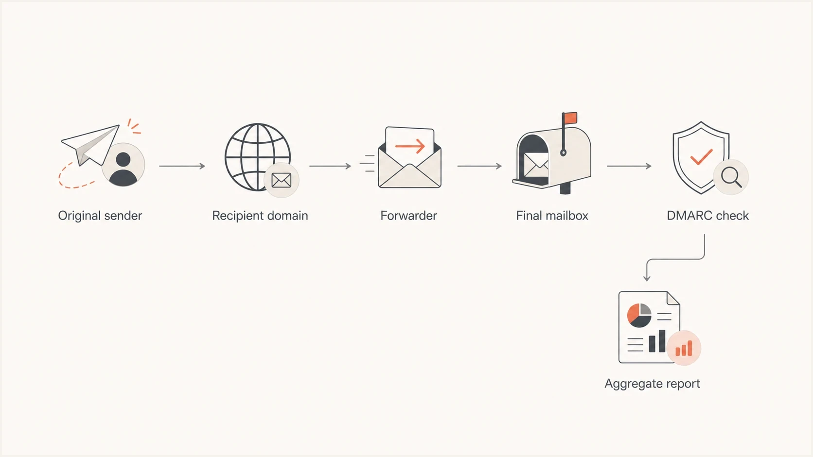 A forwarding path where the final mailbox reports the forwarder in DMARC data.