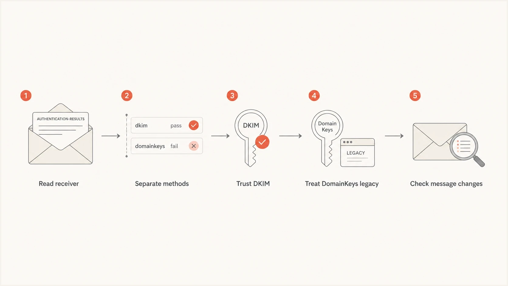 Flowchart showing how to read DKIM pass and DomainKeys fail results.