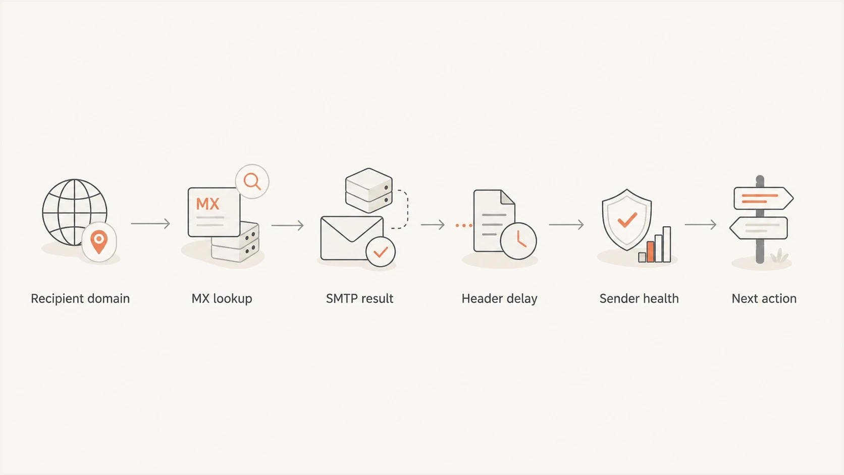 Flowchart showing Road Runner troubleshooting from recipient domain to next action.