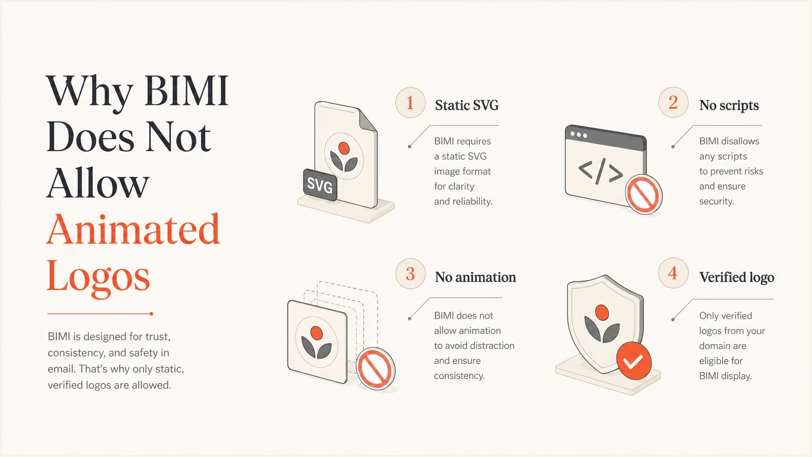 BIMI logo rules: static SVG, no scripts, no animation, and verified logo.