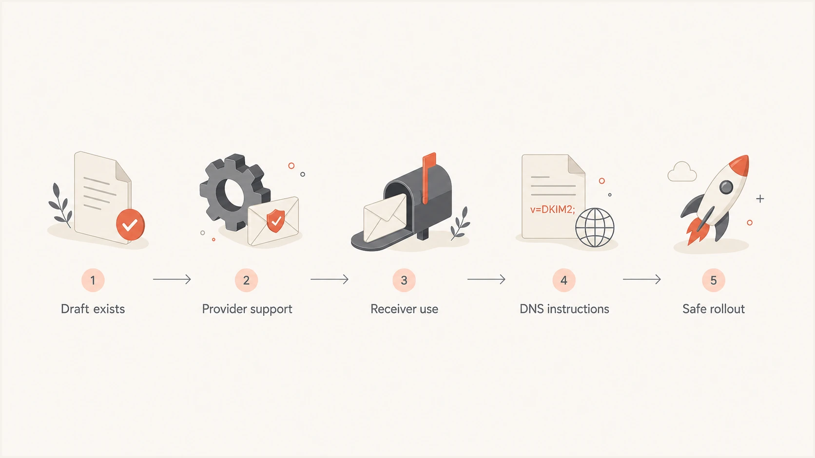 DKIM2 adoption path from draft status to safe rollout.