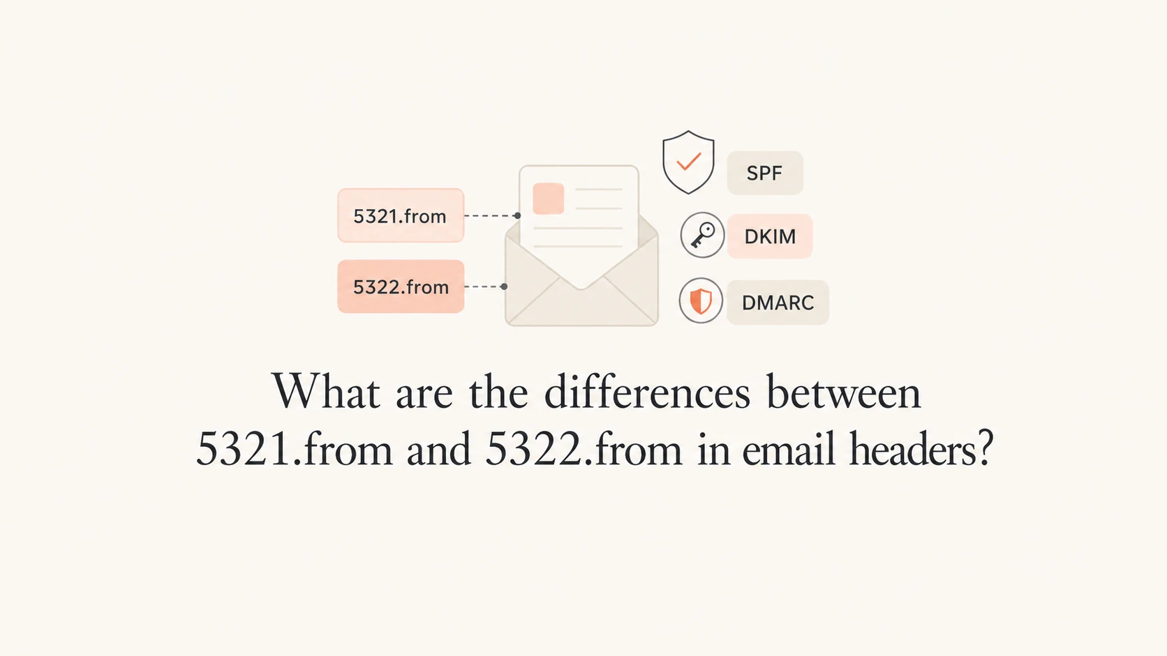 Editorial thumbnail showing 5321.from and 5322.from as separate email identity fields.
