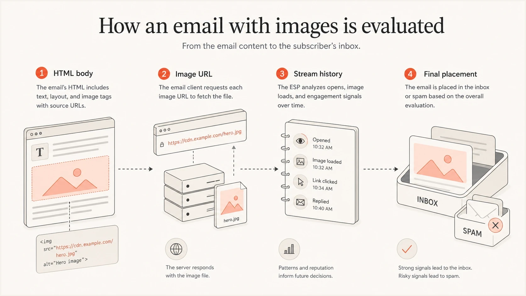 Infographic showing HTML, image URL, stream history, and final placement.