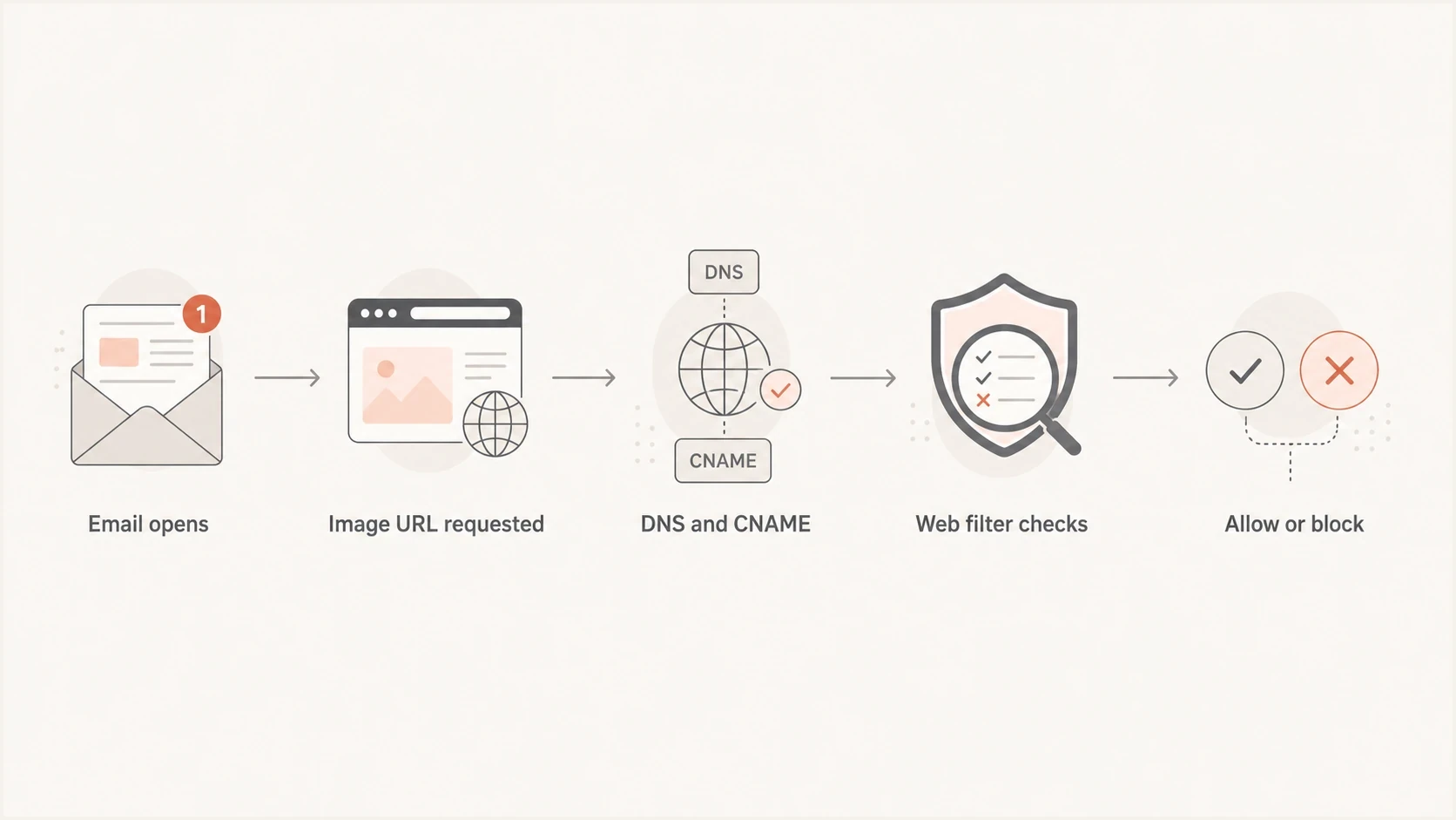Flowchart showing how an email image request reaches a web filter.