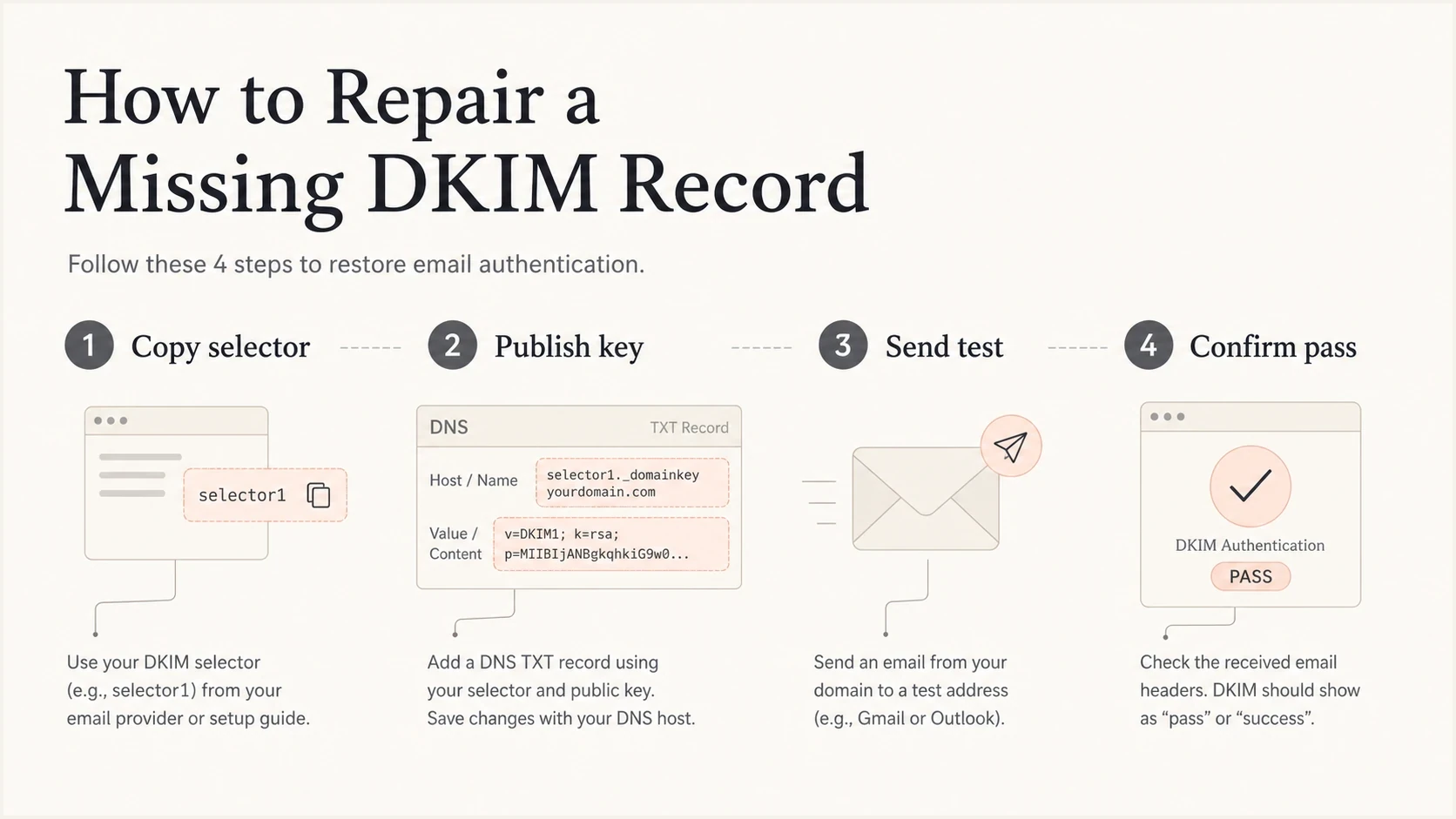 An infographic showing the four steps to repair a missing DKIM record.