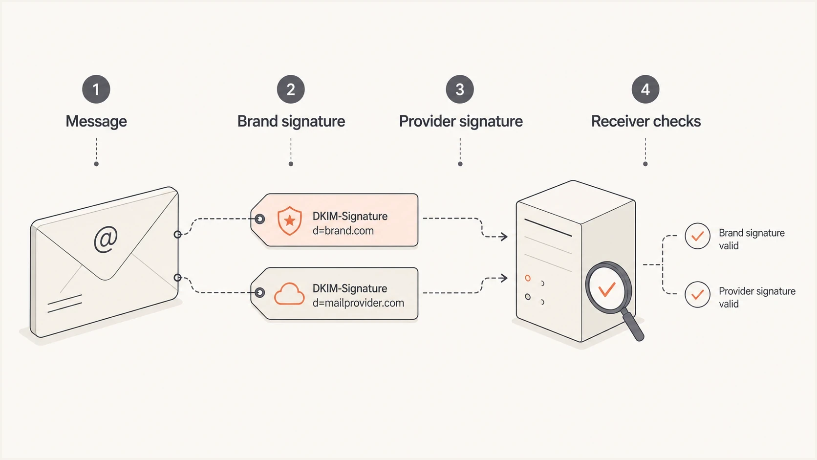 One email carrying a brand DKIM signature and a provider DKIM signature.