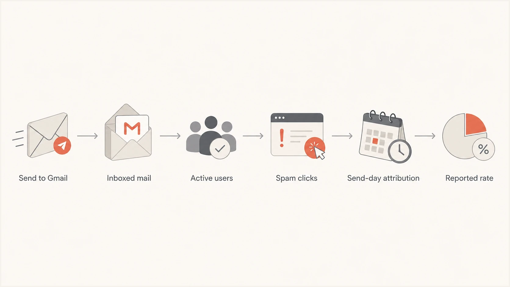 Flowchart showing how Gmail spam clicks become a reported spam rate