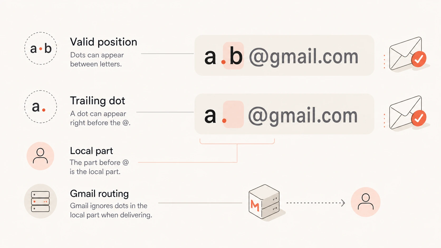 Is an email address with a dot before the @ symbol valid for Gmail? - Suped