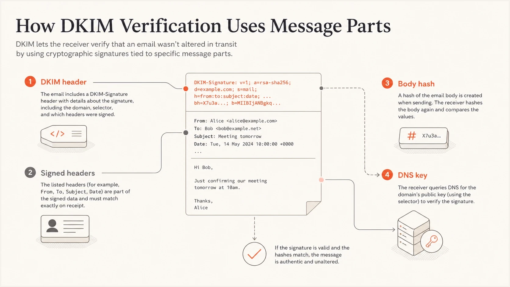 DKIM verification checks the signature header, signed headers, body hash, and DNS key.