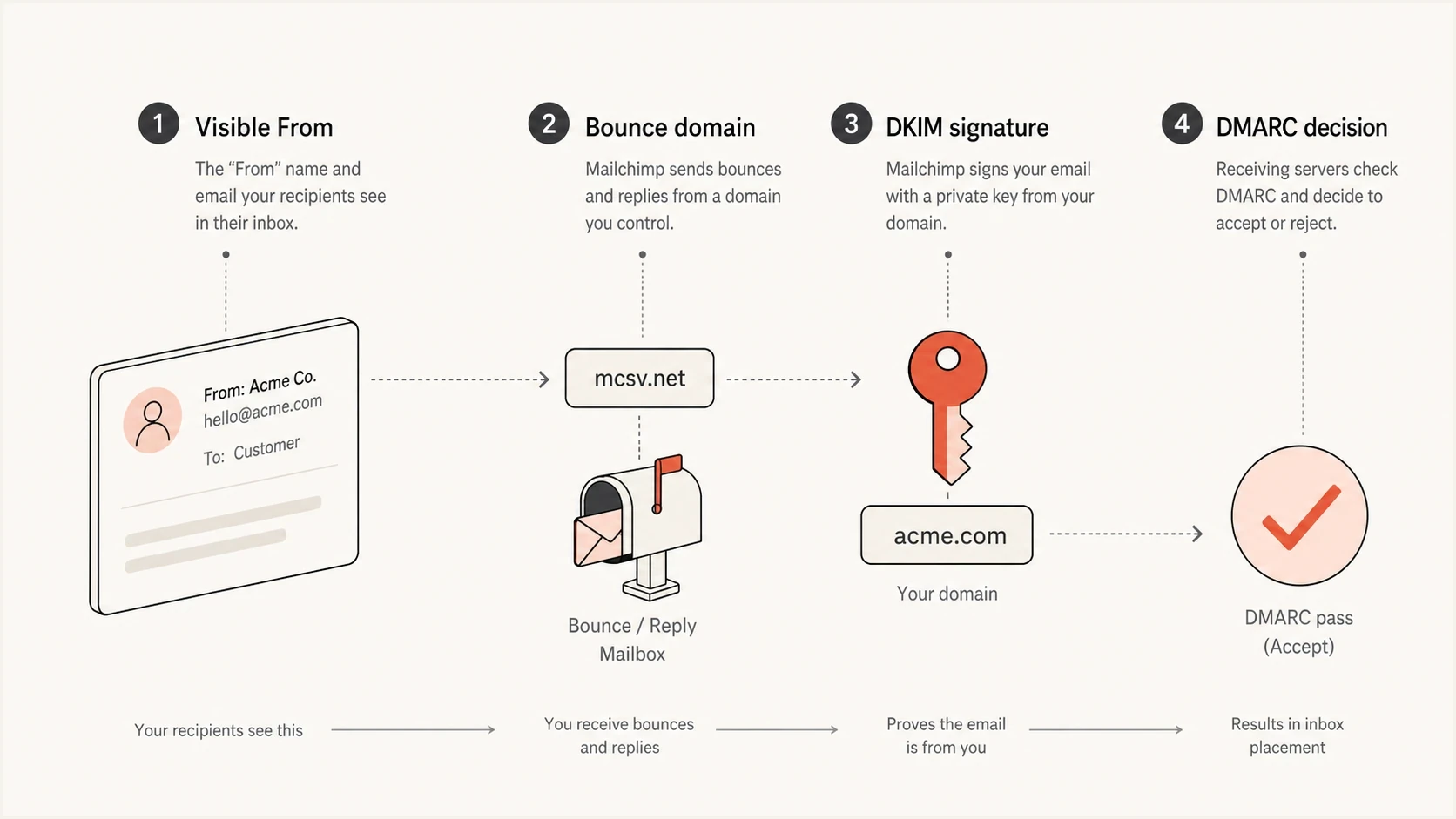 SPF checks Mailchimp's bounce domain while DKIM can authenticate the sender domain.