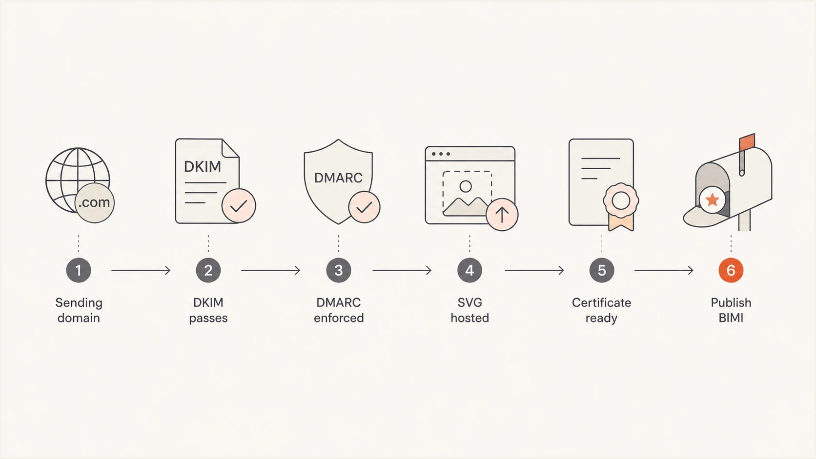 BIMI rollout path from sending-domain setup to publishing the BIMI record.