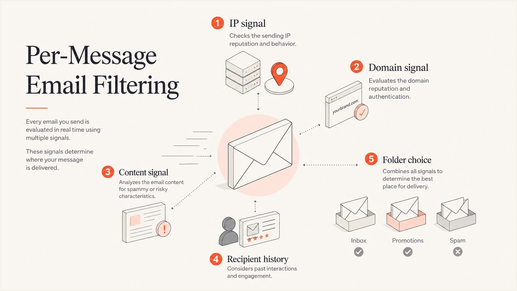 Infographic of IP, domain, content, and recipient signals affecting inbox or spam placement.