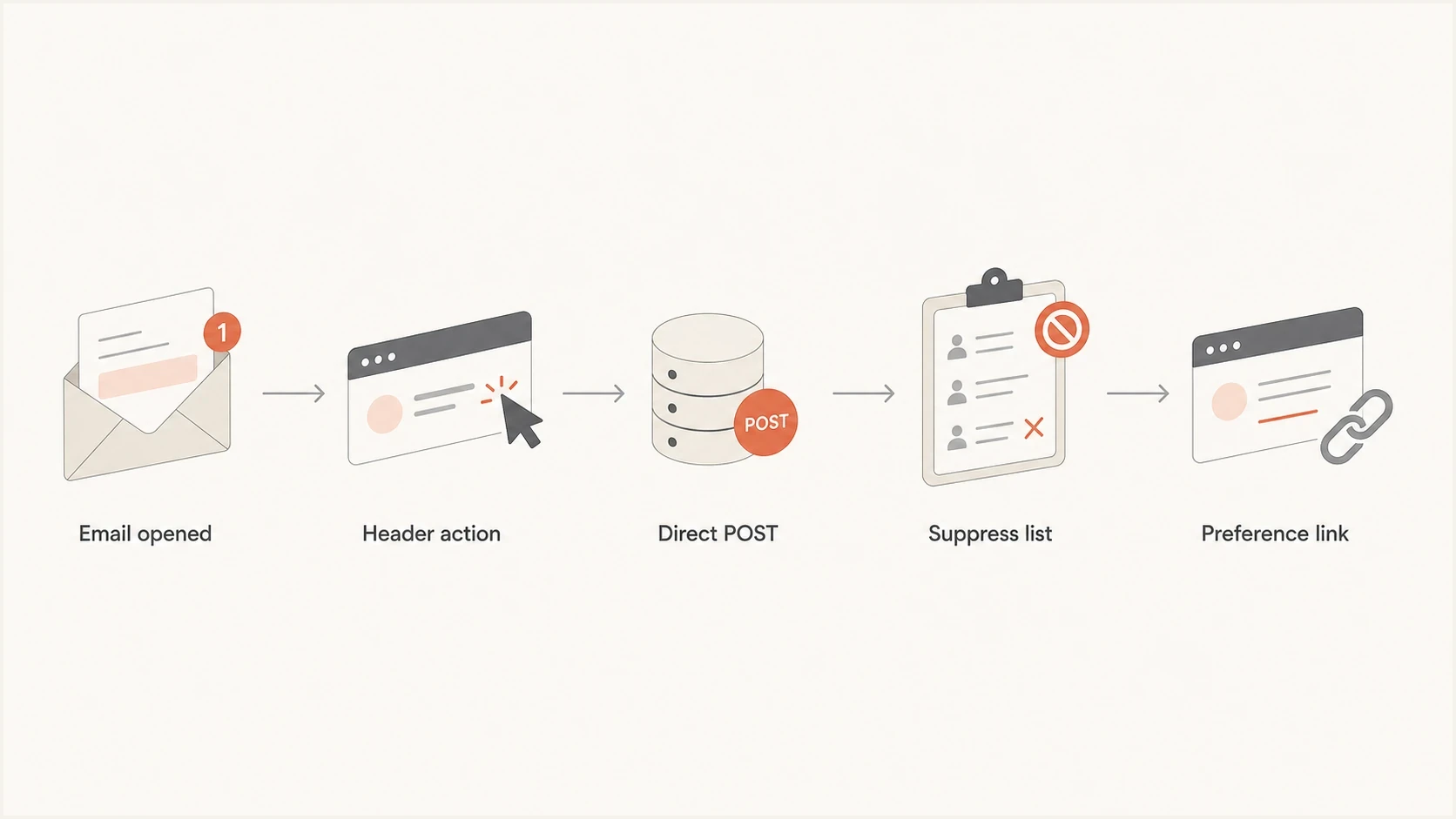 List-Unsubscribe flow from mailbox header action to direct POST suppression, with preference links separate.