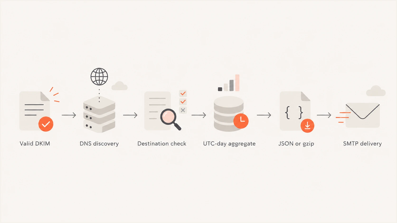 Proposed APRF path from valid DKIM identity through DNS discovery to SMTP report delivery.