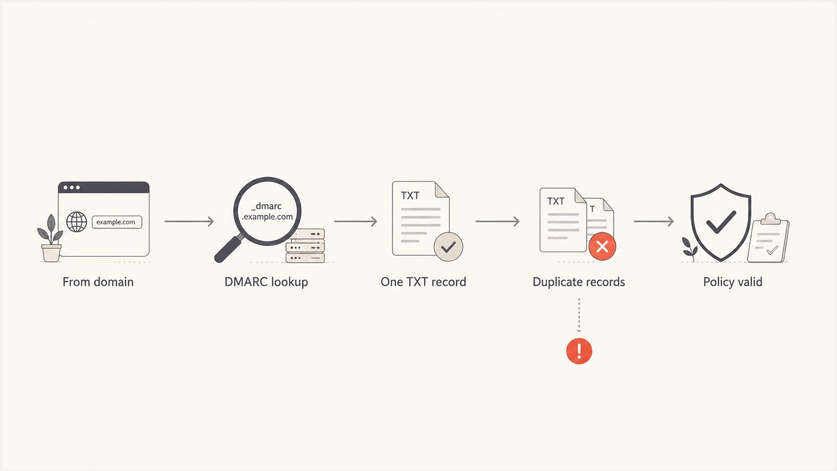 Flowchart showing duplicate DMARC Policy Records discarded during DNS lookup.