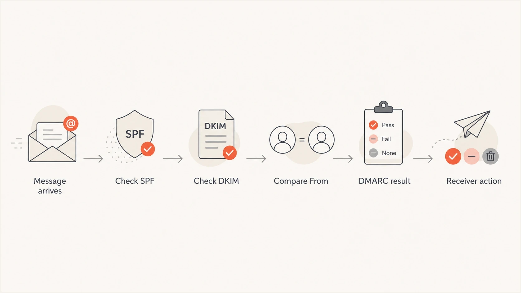 A DMARC decision path showing SPF, DKIM, From comparison, and receiver action.