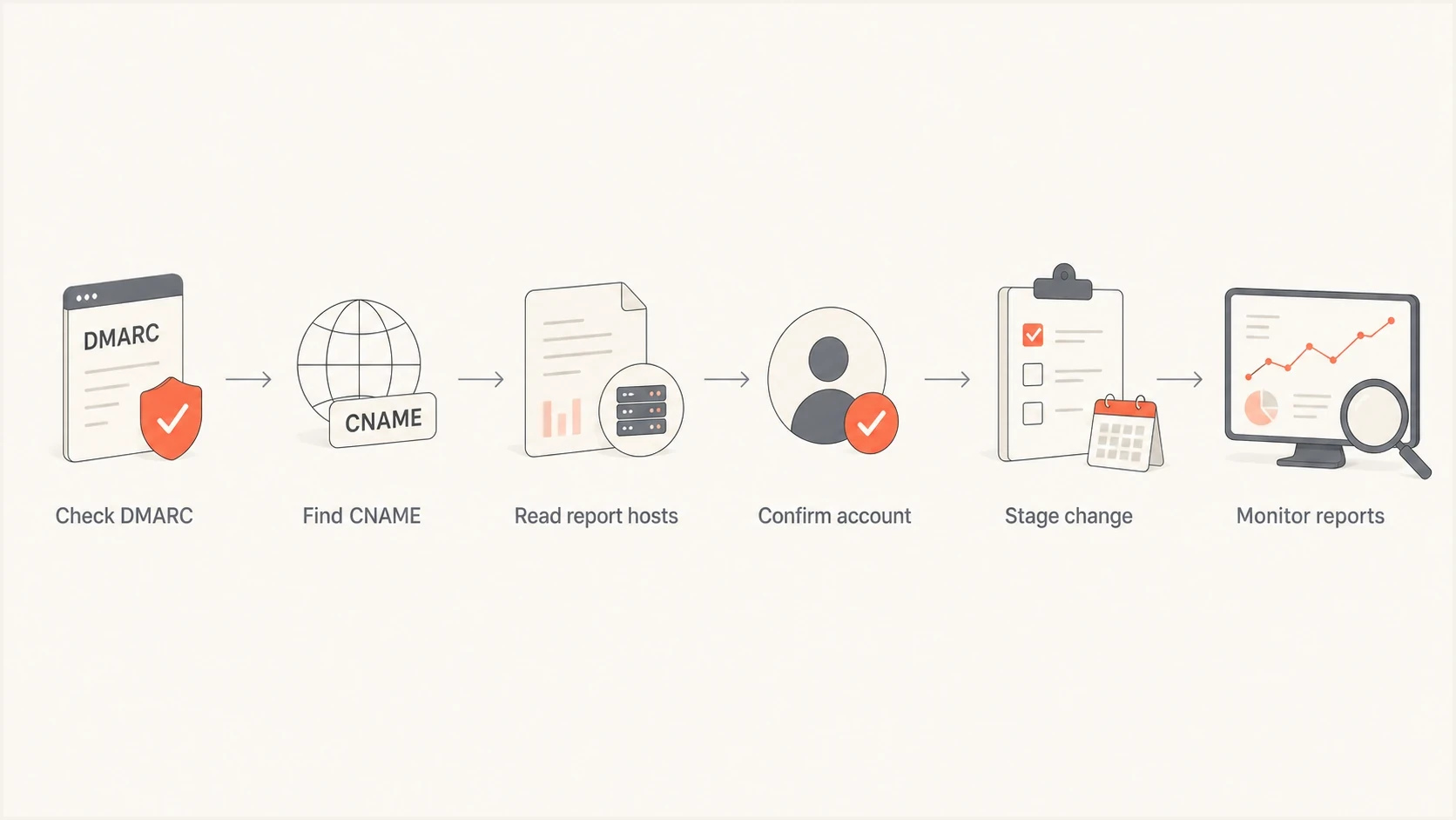 Flowchart for tracing a DMARC reporting domain to the controlling account.