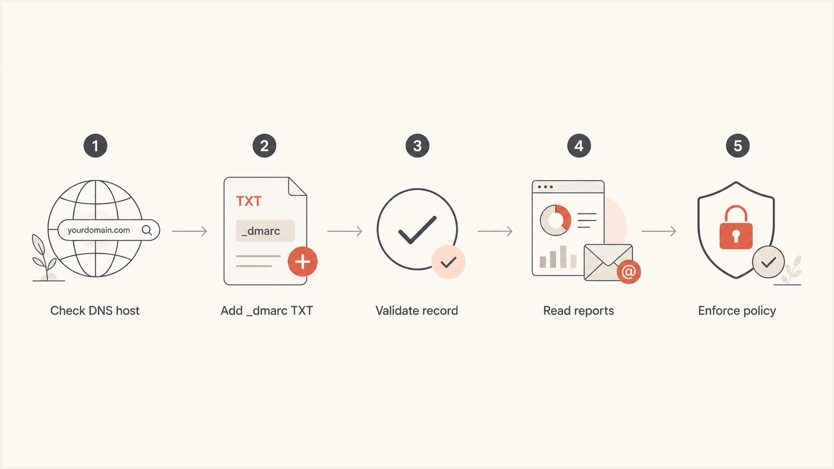 Flowchart for checking DNS host, adding DMARC, validating, reading reports, and enforcing policy.