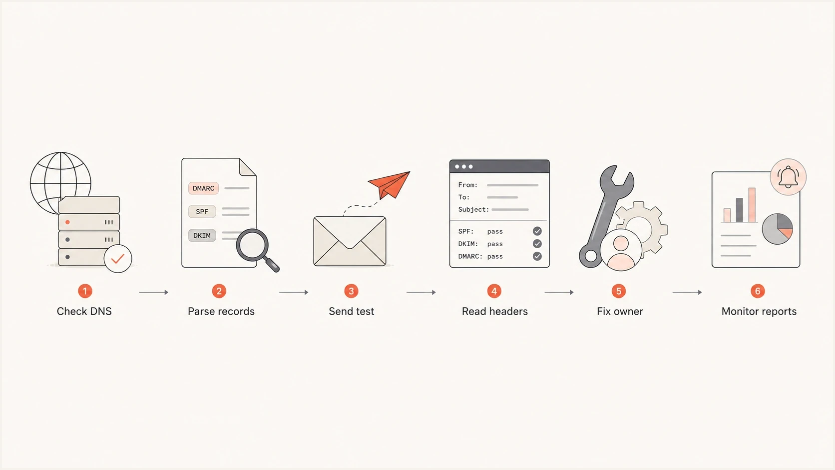 A six-step workflow for checking DNS records, sending tests, fixing owners, and monitoring reports.